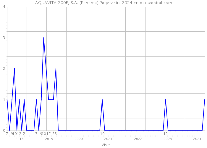 AQUAVITA 200B, S.A. (Panama) Page visits 2024 