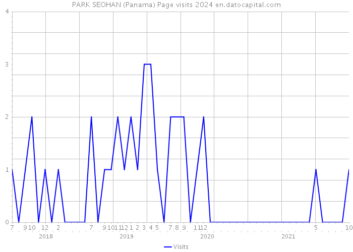 PARK SEOHAN (Panama) Page visits 2024 