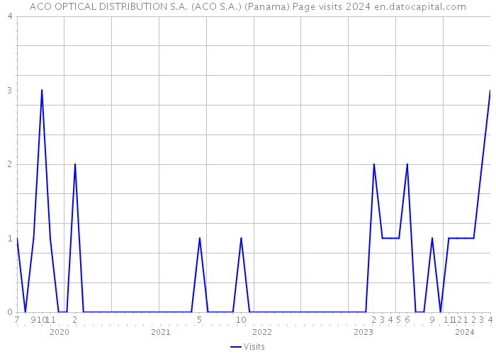 ACO OPTICAL DISTRIBUTION S.A. (ACO S.A.) (Panama) Page visits 2024 