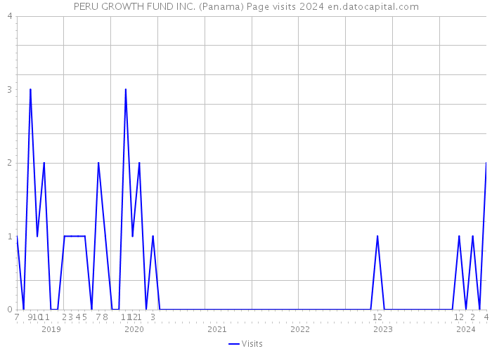 PERU GROWTH FUND INC. (Panama) Page visits 2024 