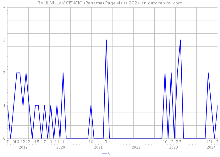 RAUL VILLAVICENCIO (Panama) Page visits 2024 
