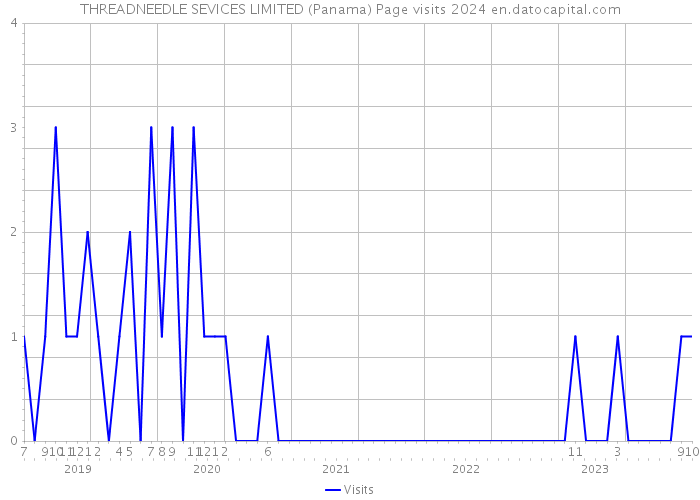 THREADNEEDLE SEVICES LIMITED (Panama) Page visits 2024 