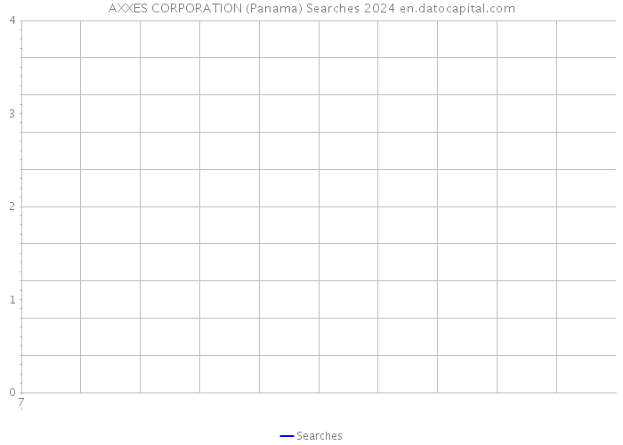 AXXES CORPORATION (Panama) Searches 2024 