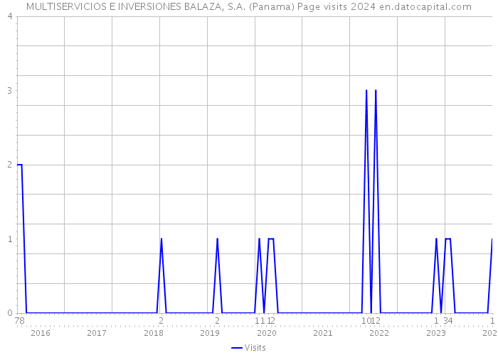 MULTISERVICIOS E INVERSIONES BALAZA, S.A. (Panama) Page visits 2024 