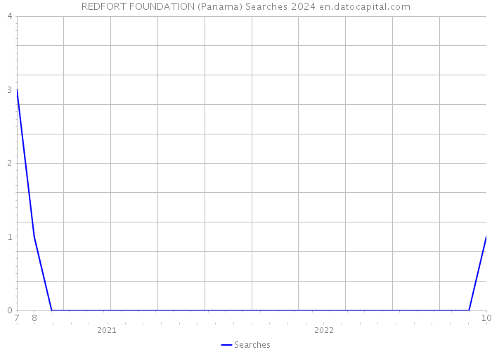 REDFORT FOUNDATION (Panama) Searches 2024 
