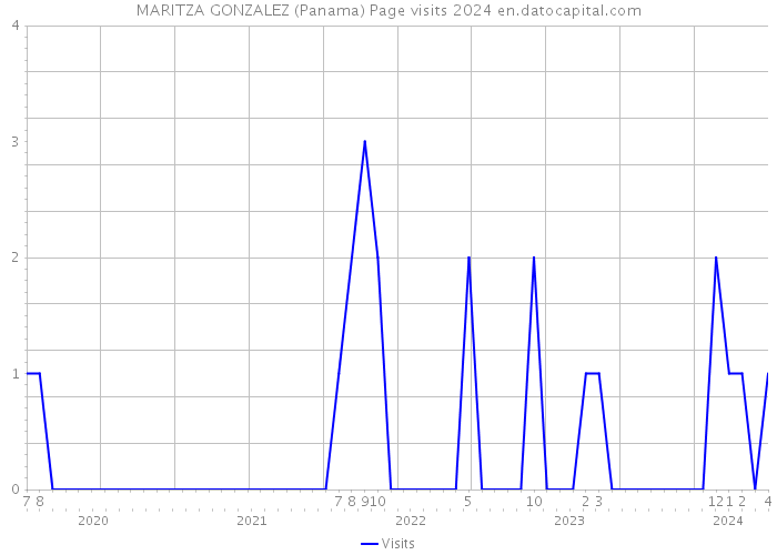MARITZA GONZALEZ (Panama) Page visits 2024 