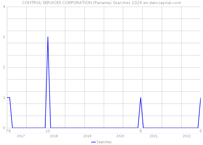 CONTROL SERVICES CORPORATION (Panama) Searches 2024 