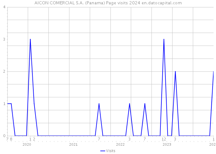AICON COMERCIAL S.A. (Panama) Page visits 2024 