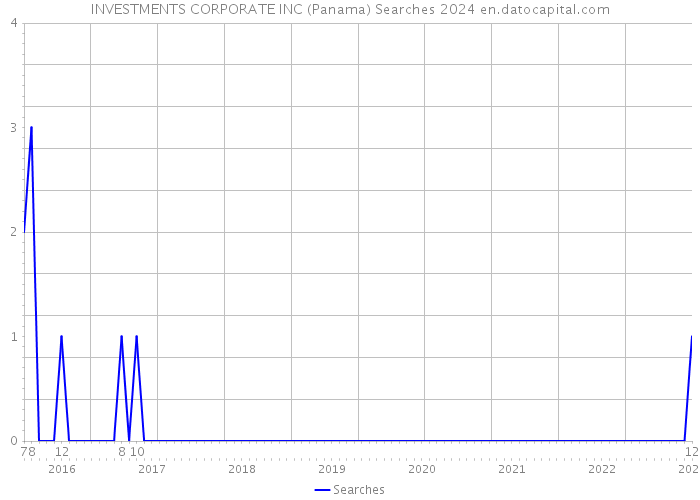 INVESTMENTS CORPORATE INC (Panama) Searches 2024 