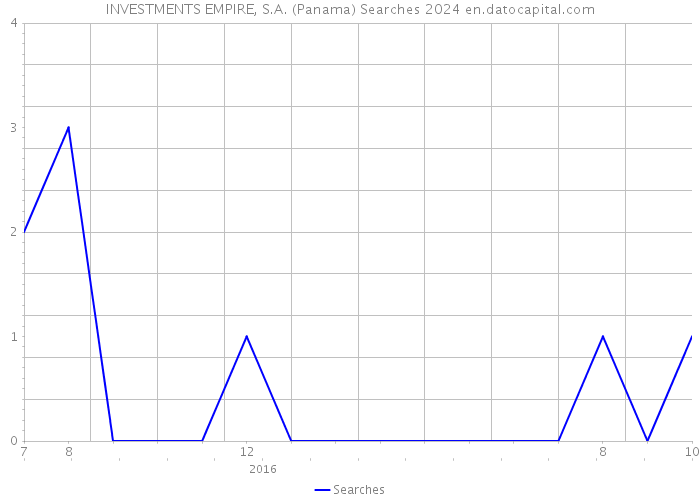 INVESTMENTS EMPIRE, S.A. (Panama) Searches 2024 