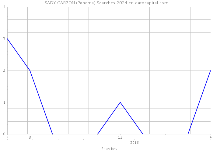 SADY GARZON (Panama) Searches 2024 