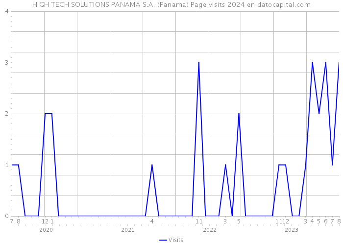 HIGH TECH SOLUTIONS PANAMA S.A. (Panama) Page visits 2024 