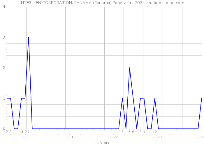 INTER-LEN CORPORATION, PANAMA (Panama) Page visits 2024 