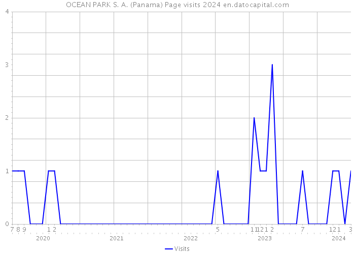 OCEAN PARK S. A. (Panama) Page visits 2024 