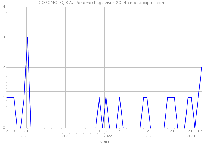 COROMOTO, S.A. (Panama) Page visits 2024 