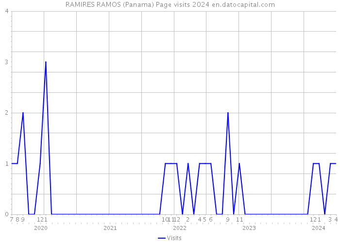 RAMIRES RAMOS (Panama) Page visits 2024 