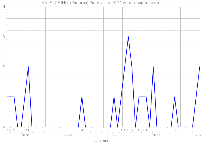 VALENCE INC. (Panama) Page visits 2024 