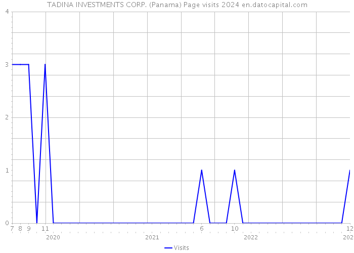 TADINA INVESTMENTS CORP. (Panama) Page visits 2024 