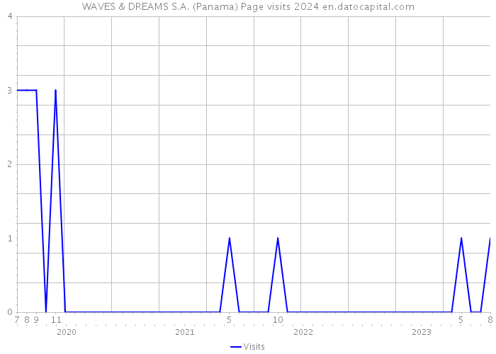 WAVES & DREAMS S.A. (Panama) Page visits 2024 