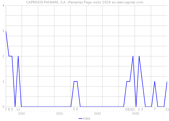 CAPRINOS PANAMÁ, S.A. (Panama) Page visits 2024 