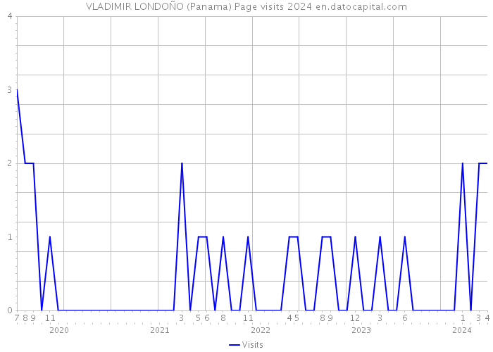 VLADIMIR LONDOÑO (Panama) Page visits 2024 