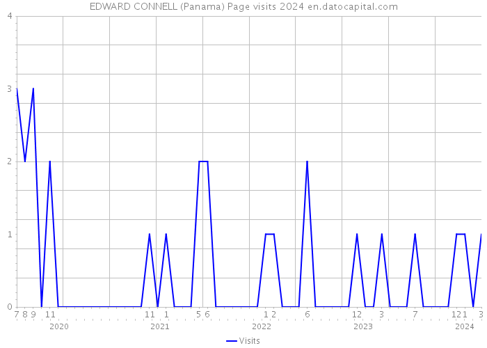 EDWARD CONNELL (Panama) Page visits 2024 