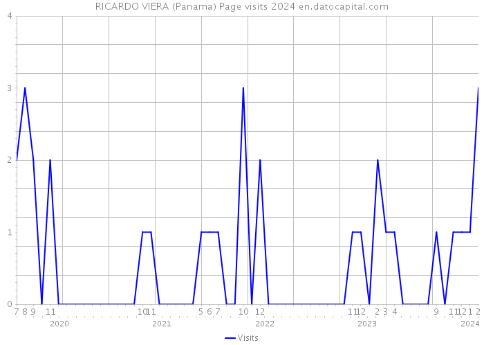 RICARDO VIERA (Panama) Page visits 2024 
