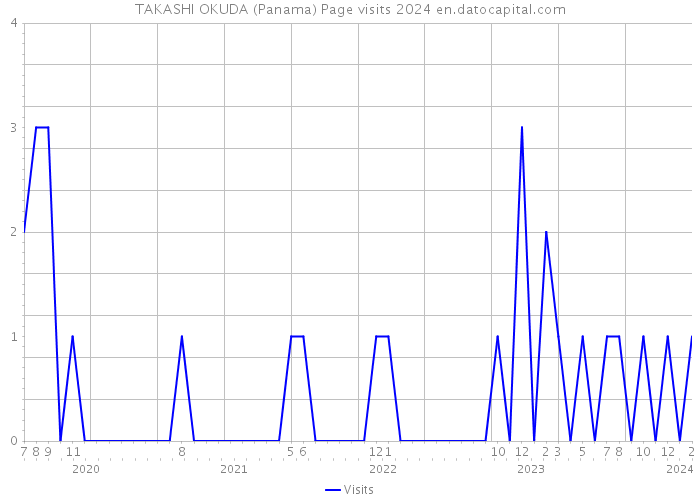 TAKASHI OKUDA (Panama) Page visits 2024 