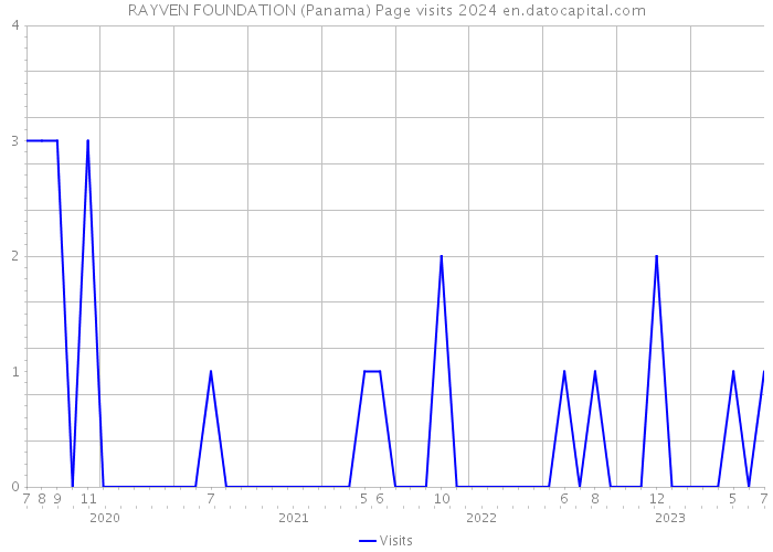 RAYVEN FOUNDATION (Panama) Page visits 2024 