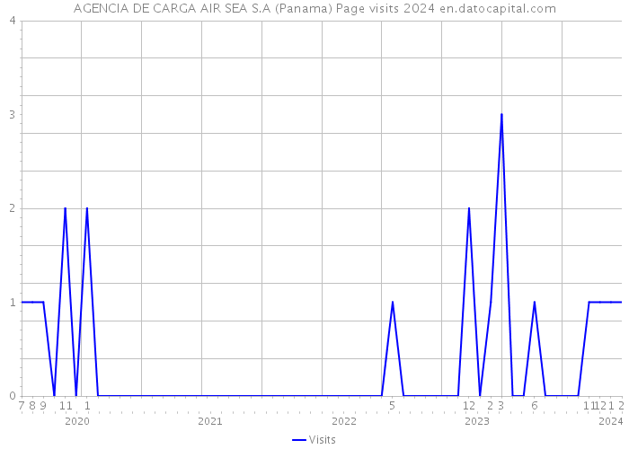 AGENCIA DE CARGA AIR SEA S.A (Panama) Page visits 2024 