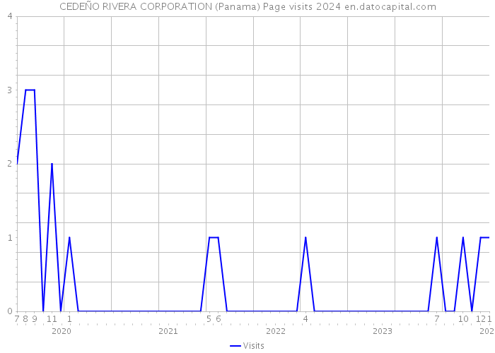 CEDEÑO RIVERA CORPORATION (Panama) Page visits 2024 