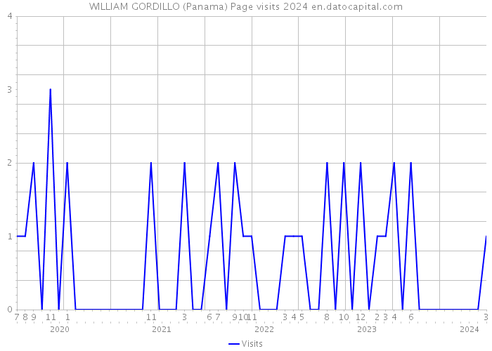 WILLIAM GORDILLO (Panama) Page visits 2024 