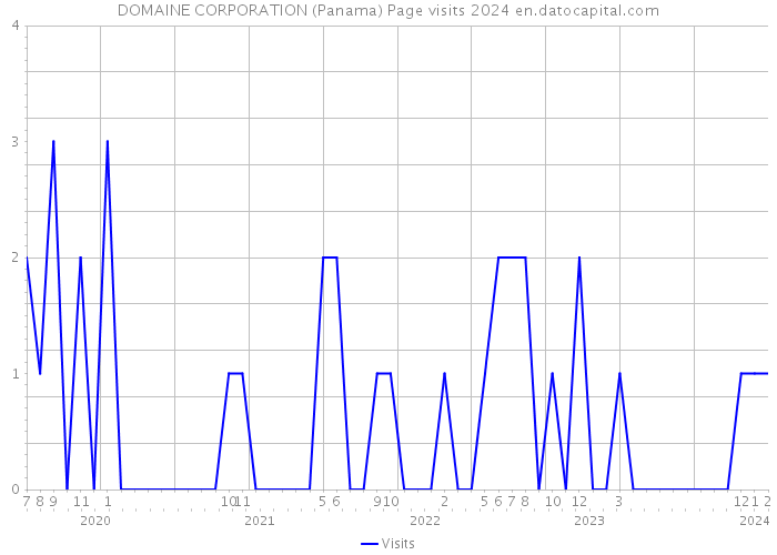 DOMAINE CORPORATION (Panama) Page visits 2024 