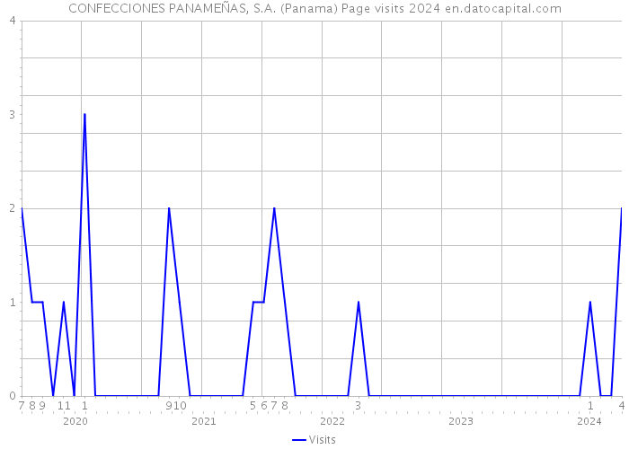 CONFECCIONES PANAMEÑAS, S.A. (Panama) Page visits 2024 