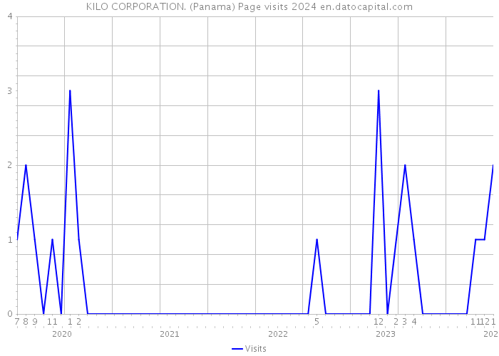 KILO CORPORATION. (Panama) Page visits 2024 