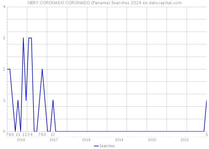 NERY CORONADO CORONADO (Panama) Searches 2024 