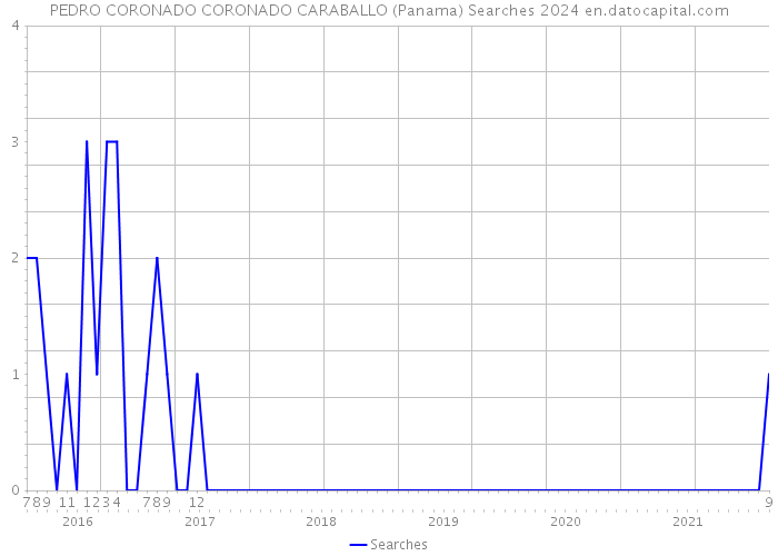 PEDRO CORONADO CORONADO CARABALLO (Panama) Searches 2024 