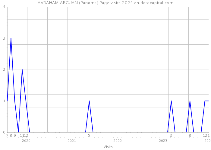 AVRAHAM ARGUAN (Panama) Page visits 2024 