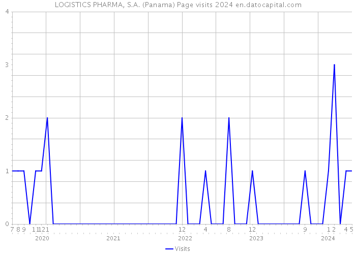 LOGISTICS PHARMA, S.A. (Panama) Page visits 2024 