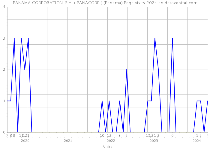 PANAMA CORPORATION, S.A. ( PANACORP.) (Panama) Page visits 2024 