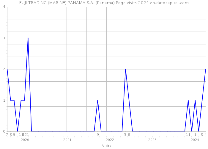 FUJI TRADING (MARINE) PANAMA S.A. (Panama) Page visits 2024 