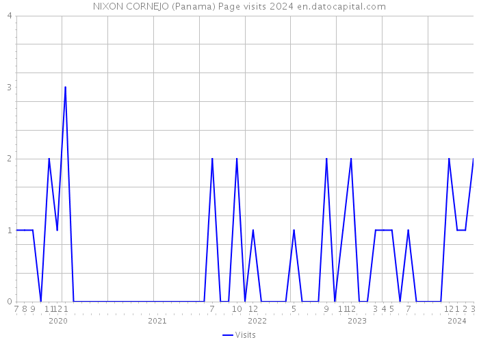 NIXON CORNEJO (Panama) Page visits 2024 