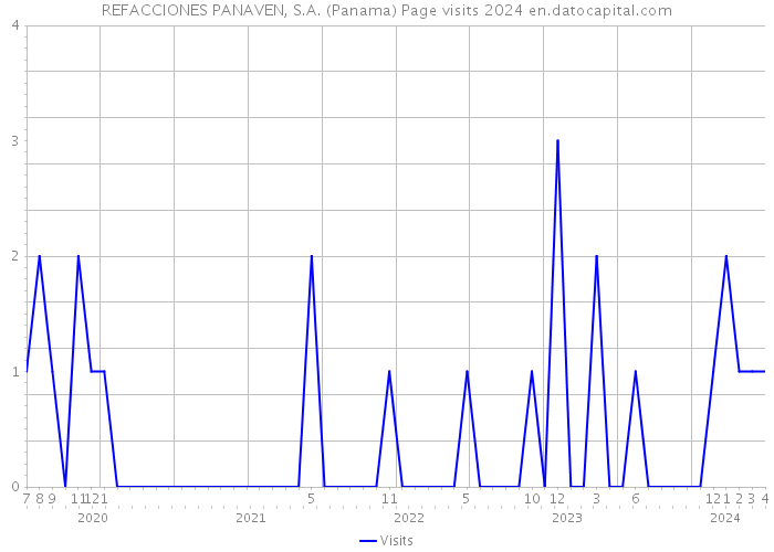REFACCIONES PANAVEN, S.A. (Panama) Page visits 2024 