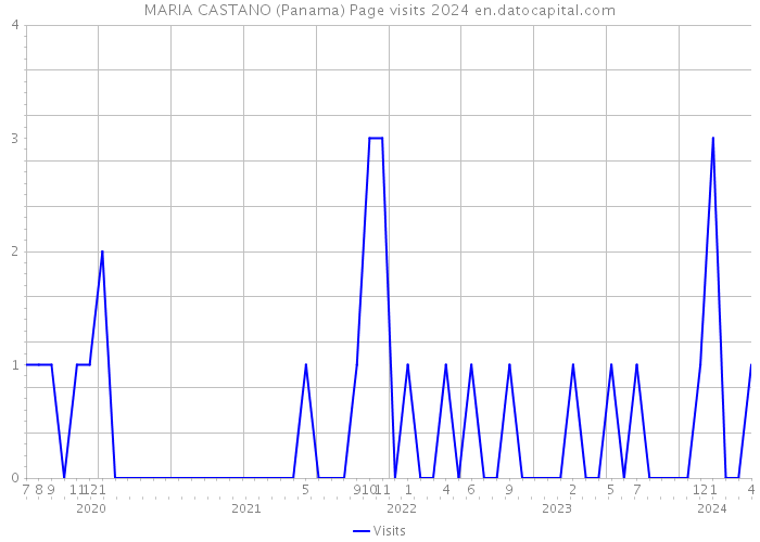 MARIA CASTANO (Panama) Page visits 2024 