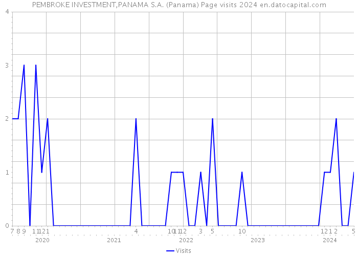 PEMBROKE INVESTMENT,PANAMA S.A. (Panama) Page visits 2024 