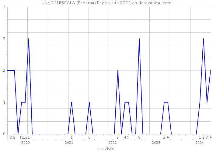 UNACIN ESCALA (Panama) Page visits 2024 