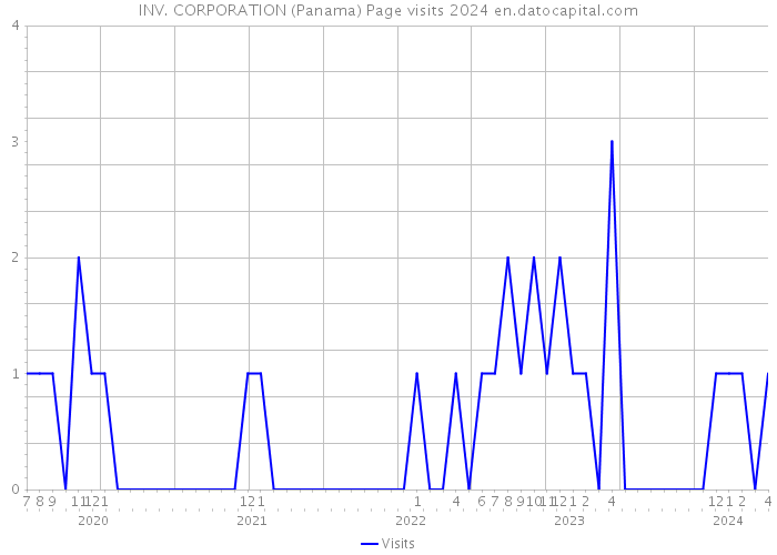 INV. CORPORATION (Panama) Page visits 2024 