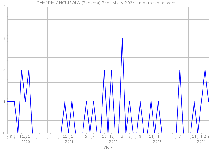 JOHANNA ANGUIZOLA (Panama) Page visits 2024 