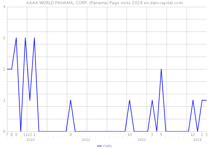 AAAA WORLD PANAMA, CORP. (Panama) Page visits 2024 
