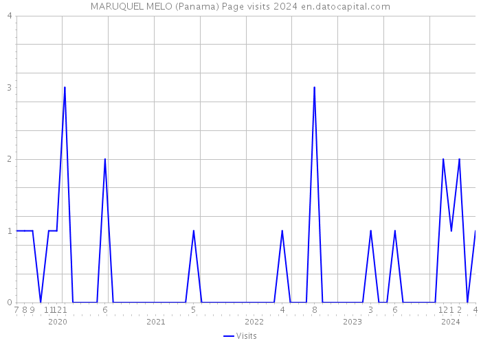 MARUQUEL MELO (Panama) Page visits 2024 